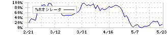 デクセリアルズ(4980)の%Rオシレータ