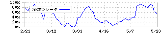 アース製薬(4985)の%Rオシレータ