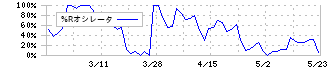 昭和化学工業(4990)の%Rオシレータ