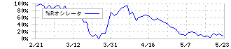 北興化学工業(4992)の%Rオシレータ