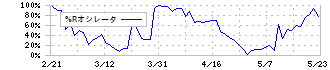 大成ラミック(4994)の%Rオシレータ