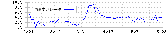 クミアイ化学工業(4996)の%Rオシレータ