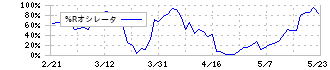 日本農薬(4997)の%Rオシレータ