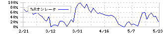 フマキラー(4998)の%Rオシレータ