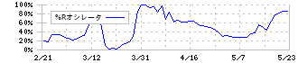 富士興産(5009)の%Rオシレータ