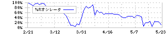 日本精蝋(5010)の%Rオシレータ