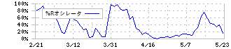 ニチレキグループ(5011)の%Rオシレータ