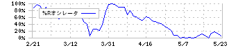 ユシロ(5013)の%Rオシレータチャート