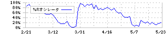 富士石油(5017)の%Rオシレータ