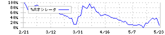 ＭＯＲＥＳＣＯ(5018)の%Rオシレータ