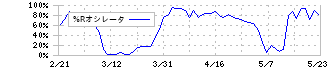 出光興産(5019)の%Rオシレータ