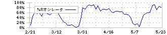 ＥＮＥＯＳホールディングス(5020)の%Rオシレータ