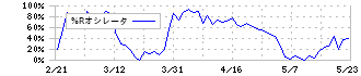 コスモエネルギーホールディングス(5021)の%Rオシレータ