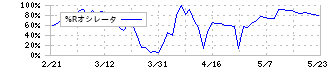 マーキュリー(5025)の%Rオシレータ