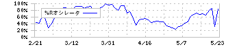 トリプルアイズ(5026)の%Rオシレータ