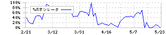 サークレイス(5029)の%Rオシレータ