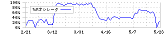 モイ(5031)の%Rオシレータ