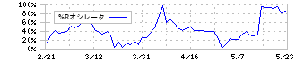 ヌーラボ(5033)の%Rオシレータ