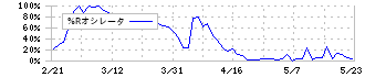 ｕｎｅｒｒｙ(5034)の%Rオシレータ