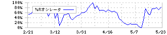 ＨＯＵＳＥＩ(5035)の%Rオシレータ