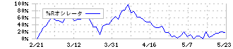 日本ビジネスシステムズ(5036)の%Rオシレータ