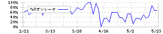 キットアライブ(5039)の%Rオシレータ