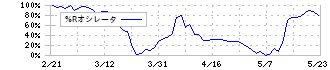 ドラフト(5070)の%Rオシレータ