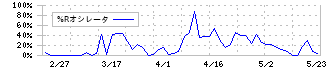 アップコン(5075)の%Rオシレータ