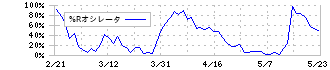 インフロニア・ホールディングス(5076)の%Rオシレータ