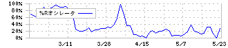 セレコーポレーション(5078)の%Rオシレータ