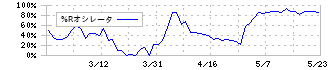 ノバック(5079)の%Rオシレータ