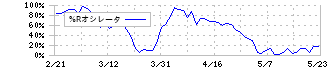 横浜ゴム(5101)の%Rオシレータ