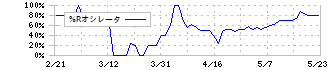 昭和ホールディングス(5103)の%Rオシレータ