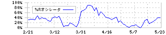 ブリヂストン(5108)の%Rオシレータ