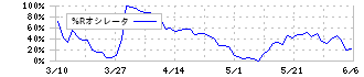 藤倉コンポジット(5121)の%Rオシレータ