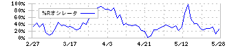 オカモト(5122)の%Rオシレータ