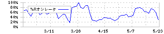 ファインズ(5125)の%Rオシレータ