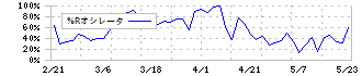 ポーターズ(5126)の%Rオシレータ