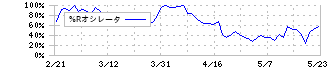 リンカーズ(5131)の%Rオシレータ