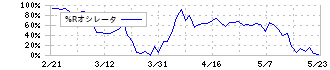 ｐｌｕｓｚｅｒｏ(5132)の%Rオシレータ