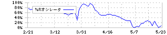 テリロジーホールディングス(5133)の%Rオシレータ