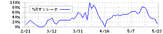 ＰＯＰＥＲ(5134)の%Rオシレータ