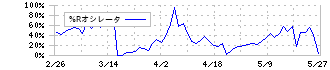 ｔｒｉｐｌａ(5136)の%Rオシレータ