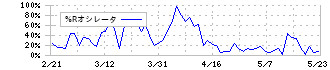 スマートドライブ(5137)の%Rオシレータ