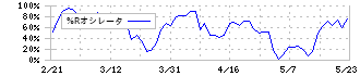 Ｒｅｂａｓｅ(5138)の%Rオシレータ