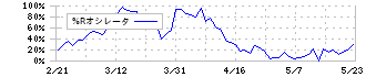 オープンワーク(5139)の%Rオシレータ