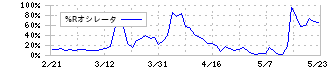 西川ゴム工業(5161)の%Rオシレータ