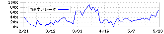 朝日ラバー(5162)の%Rオシレータ