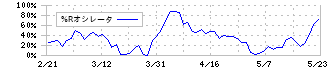 ニチリン(5184)の%Rオシレータ