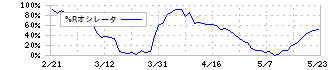 フコク(5185)の%Rオシレータ
